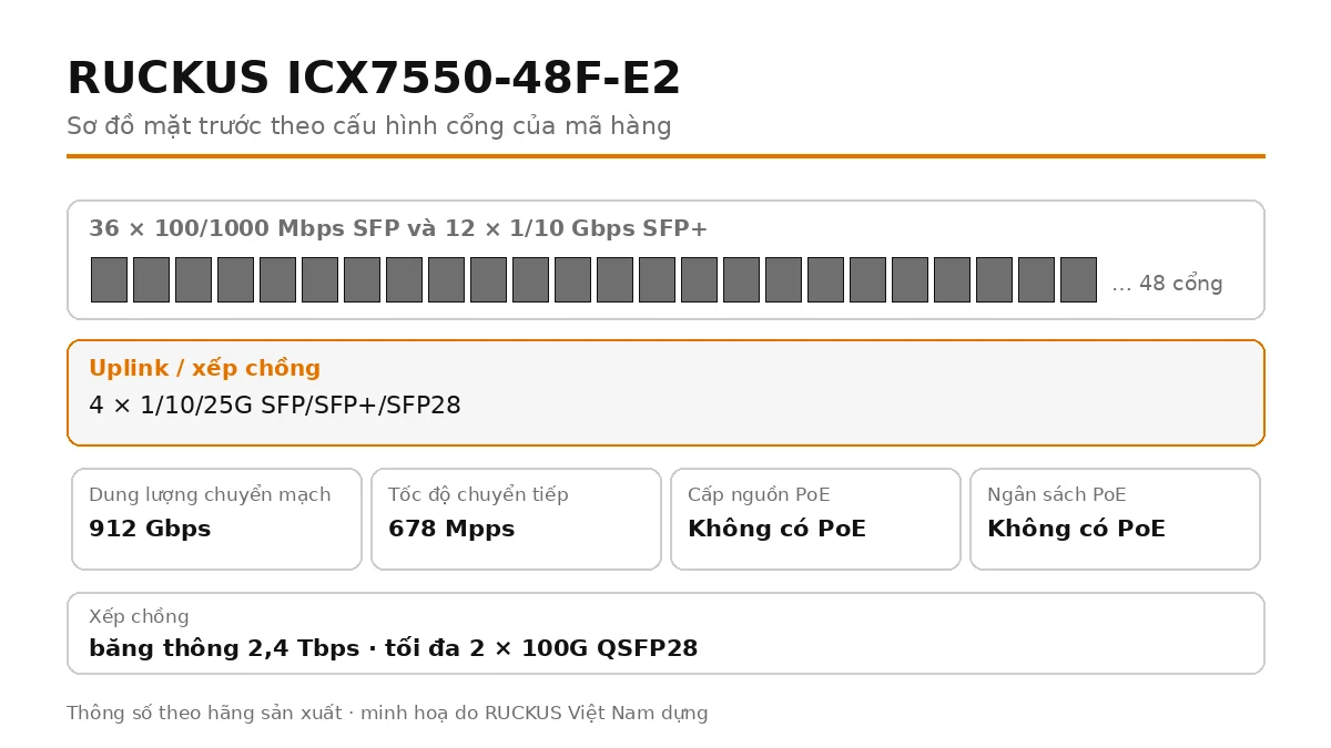 Sơ đồ cổng mặt trước ICX7550-48F-E2: 4 × 1/10/25G SFP/SFP+/SFP28