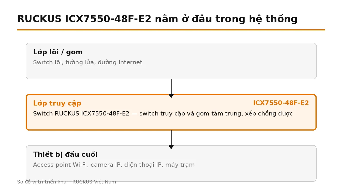 ICX7550-48F-E2 đặt ở lớp truy cập, nối lên switch lõi và cấp nguồn cho thiết bị đầu cuối