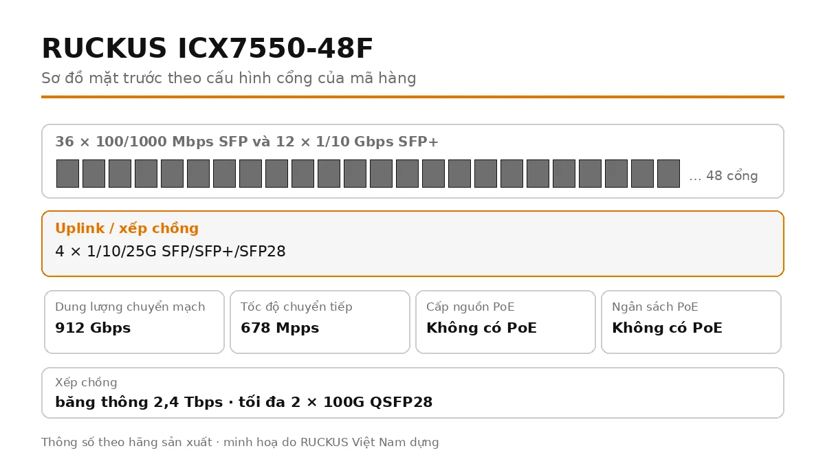 Sơ đồ cổng mặt trước ICX7550-48F: 4 × 1/10/25G SFP/SFP+/SFP28