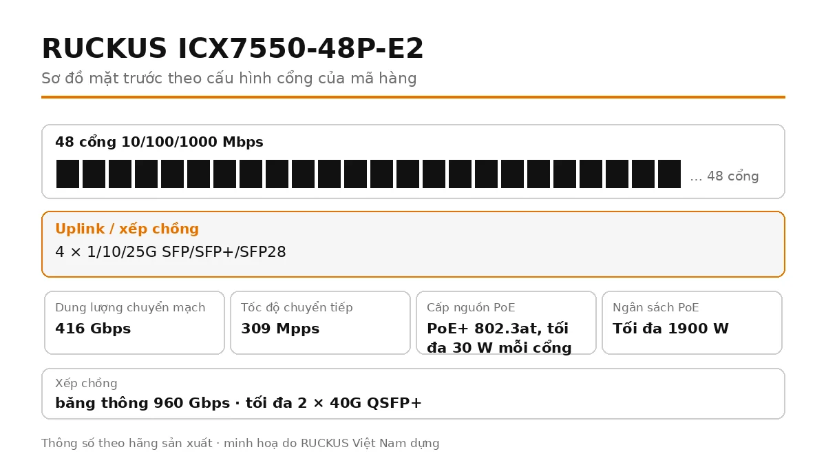 Sơ đồ cổng mặt trước ICX7550-48P-E2: 4 × 1/10/25G SFP/SFP+/SFP28