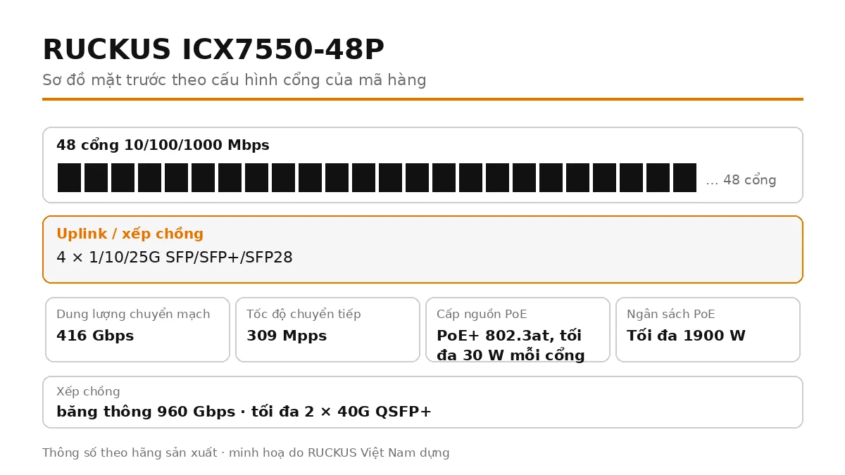Sơ đồ cổng mặt trước ICX7550-48P: 4 × 1/10/25G SFP/SFP+/SFP28