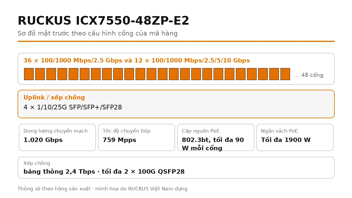 Sơ đồ cổng mặt trước ICX7550-48ZP-E2: 4 × 1/10/25G SFP/SFP+/SFP28
