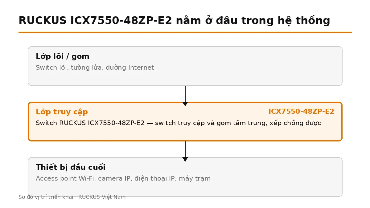 ICX7550-48ZP-E2 đặt ở lớp truy cập, nối lên switch lõi và cấp nguồn cho thiết bị đầu cuối