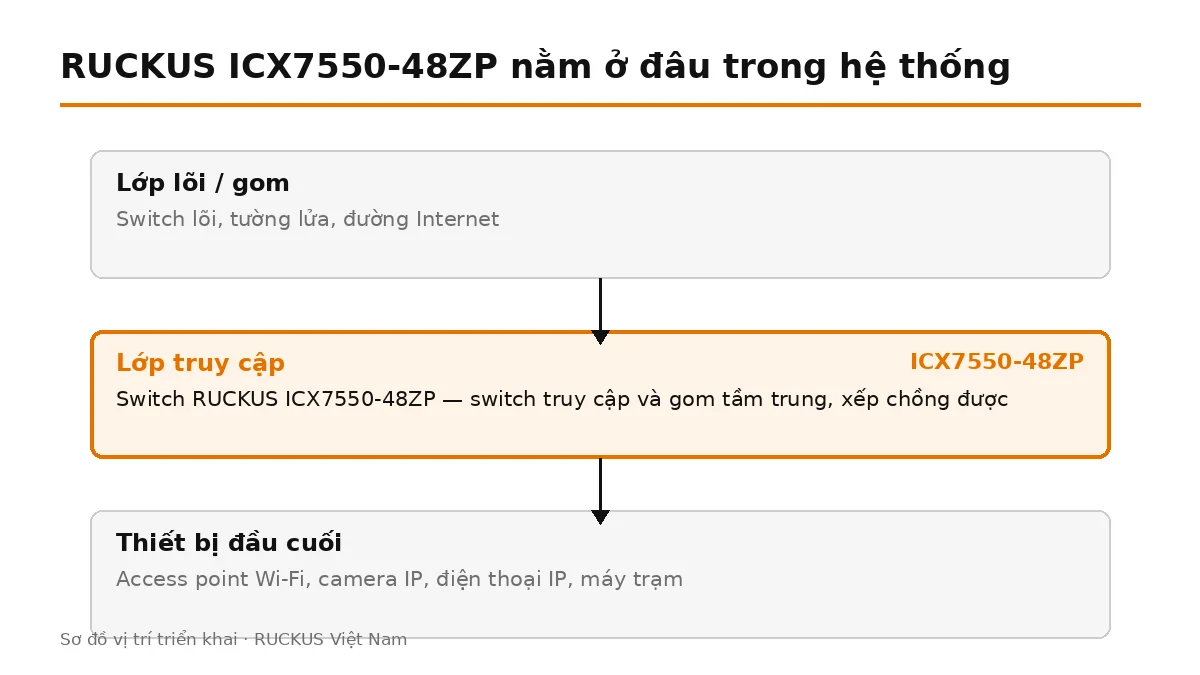 ICX7550-48ZP đặt ở lớp truy cập, nối lên switch lõi và cấp nguồn cho thiết bị đầu cuối