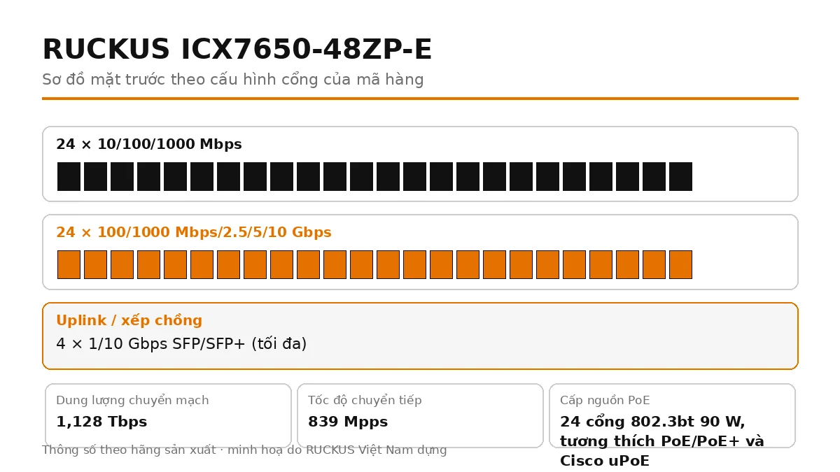 Sơ đồ cổng mặt trước ICX7650-48ZP-E: 4 × 1/10 Gbps SFP/SFP+ (tối đa)