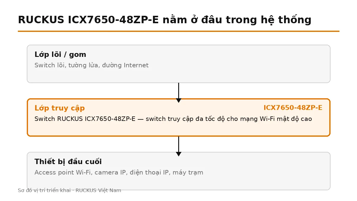 ICX7650-48ZP-E đặt ở lớp truy cập, nối lên switch lõi và cấp nguồn cho thiết bị đầu cuối