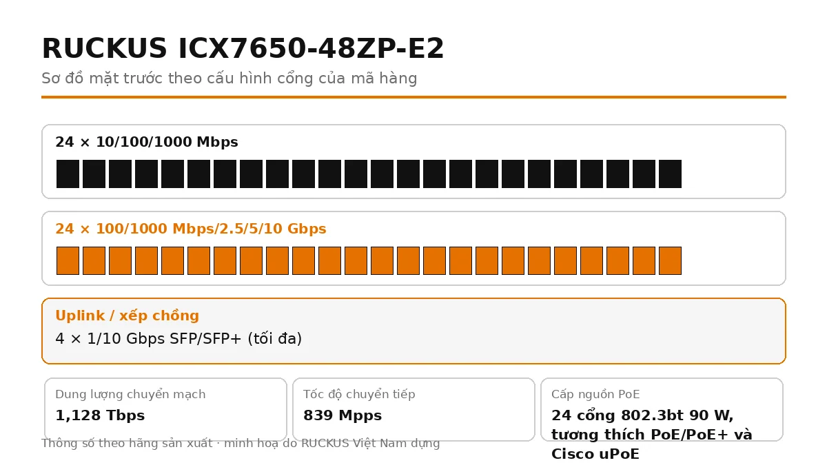 Sơ đồ cổng mặt trước ICX7650-48ZP-E2: 4 × 1/10 Gbps SFP/SFP+ (tối đa)