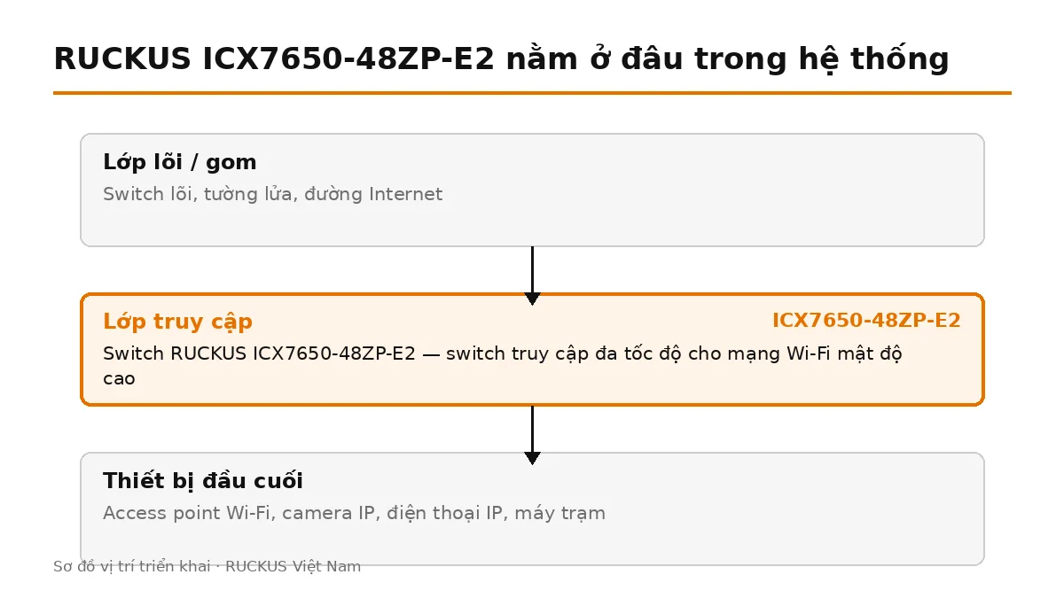 ICX7650-48ZP-E2 đặt ở lớp truy cập, nối lên switch lõi và cấp nguồn cho thiết bị đầu cuối
