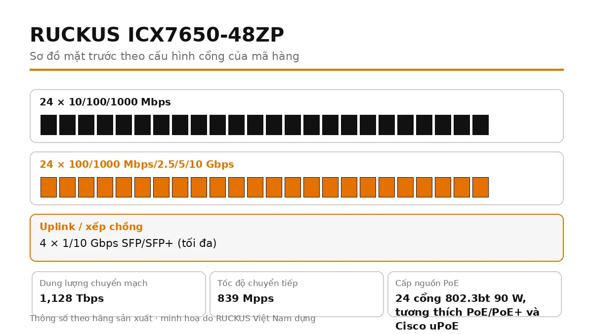 Sơ đồ cổng mặt trước ICX7650-48ZP: 4 × 1/10 Gbps SFP/SFP+ (tối đa)