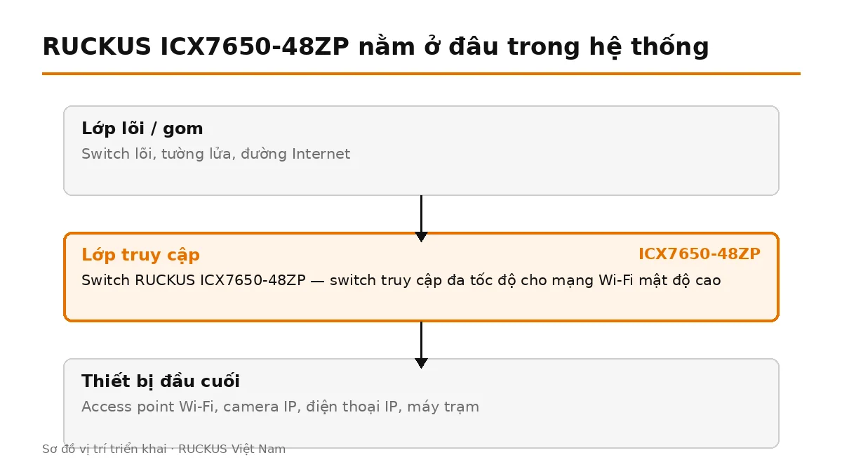 ICX7650-48ZP đặt ở lớp truy cập, nối lên switch lõi và cấp nguồn cho thiết bị đầu cuối