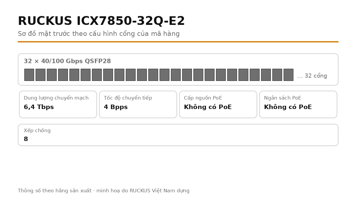 Sơ đồ cổng mặt trước ICX7850-32Q-E2: cổng uplink quang