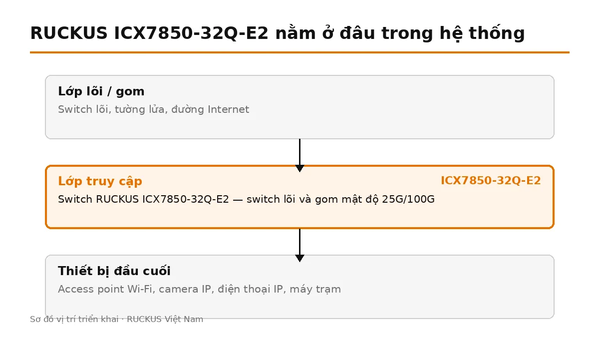 ICX7850-32Q-E2 đặt ở lớp truy cập, nối lên switch lõi và cấp nguồn cho thiết bị đầu cuối