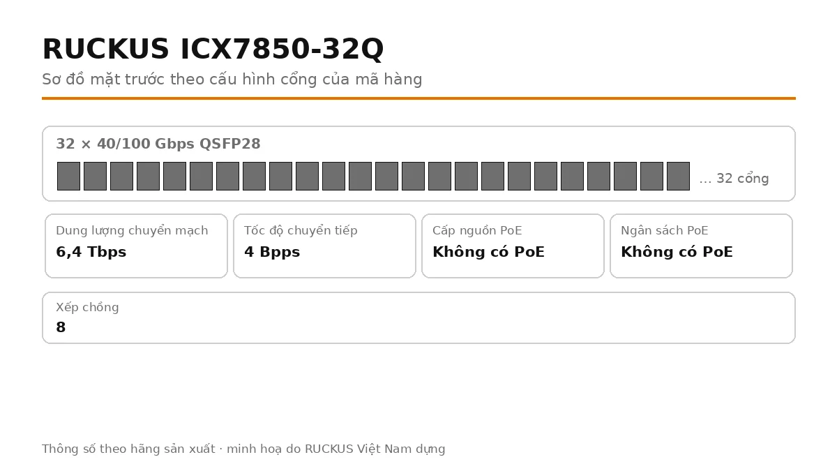 Sơ đồ cổng mặt trước ICX7850-32Q: cổng uplink quang
