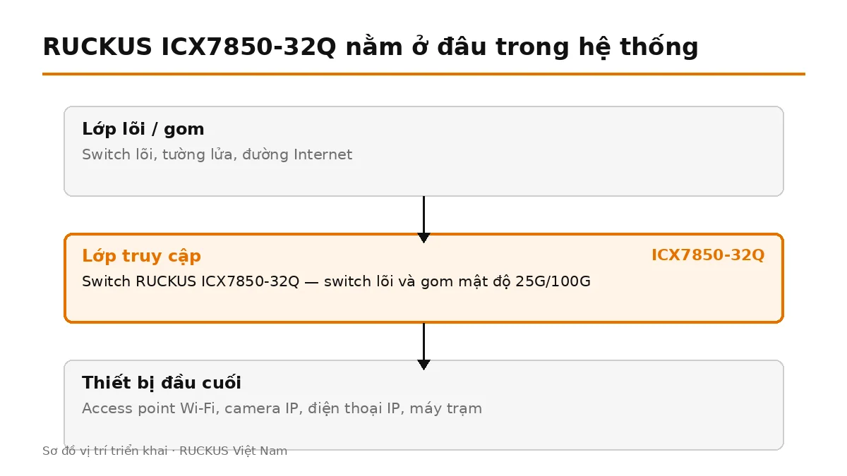 ICX7850-32Q đặt ở lớp truy cập, nối lên switch lõi và cấp nguồn cho thiết bị đầu cuối