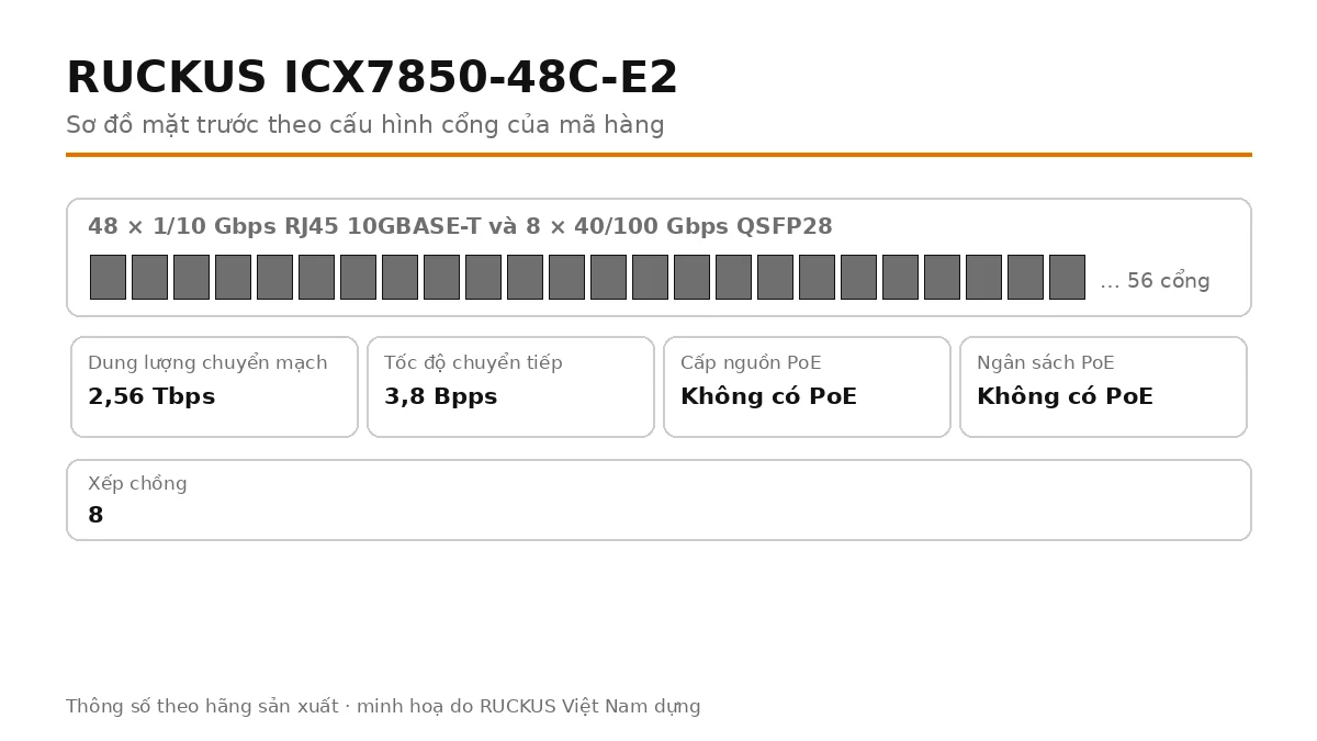 Sơ đồ cổng mặt trước ICX7850-48C-E2: cổng uplink quang