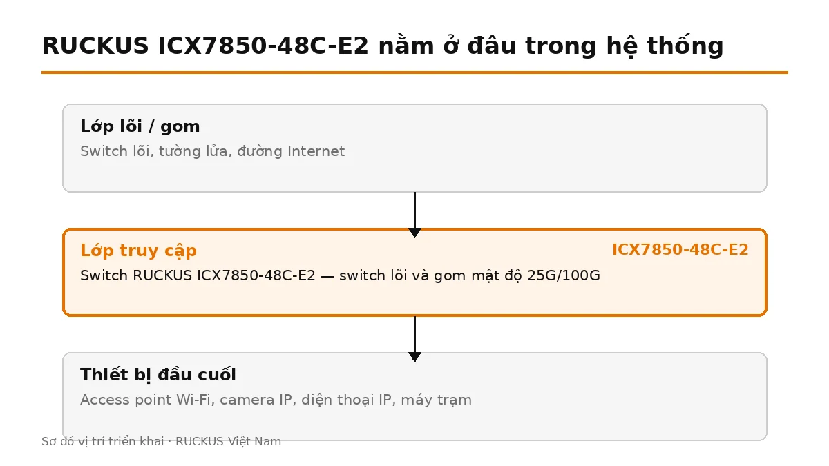ICX7850-48C-E2 đặt ở lớp truy cập, nối lên switch lõi và cấp nguồn cho thiết bị đầu cuối