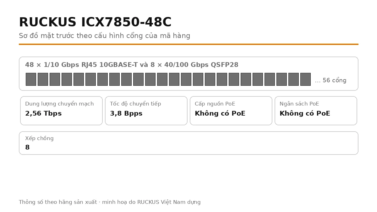 Sơ đồ cổng mặt trước ICX7850-48C: cổng uplink quang