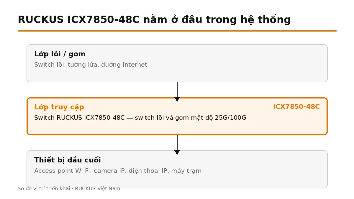 ICX7850-48C đặt ở lớp truy cập, nối lên switch lõi và cấp nguồn cho thiết bị đầu cuối