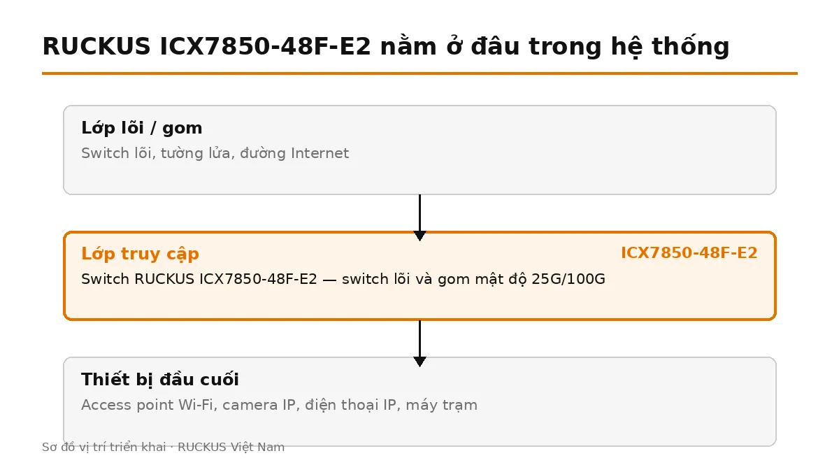 ICX7850-48F-E2 đặt ở lớp truy cập, nối lên switch lõi và cấp nguồn cho thiết bị đầu cuối