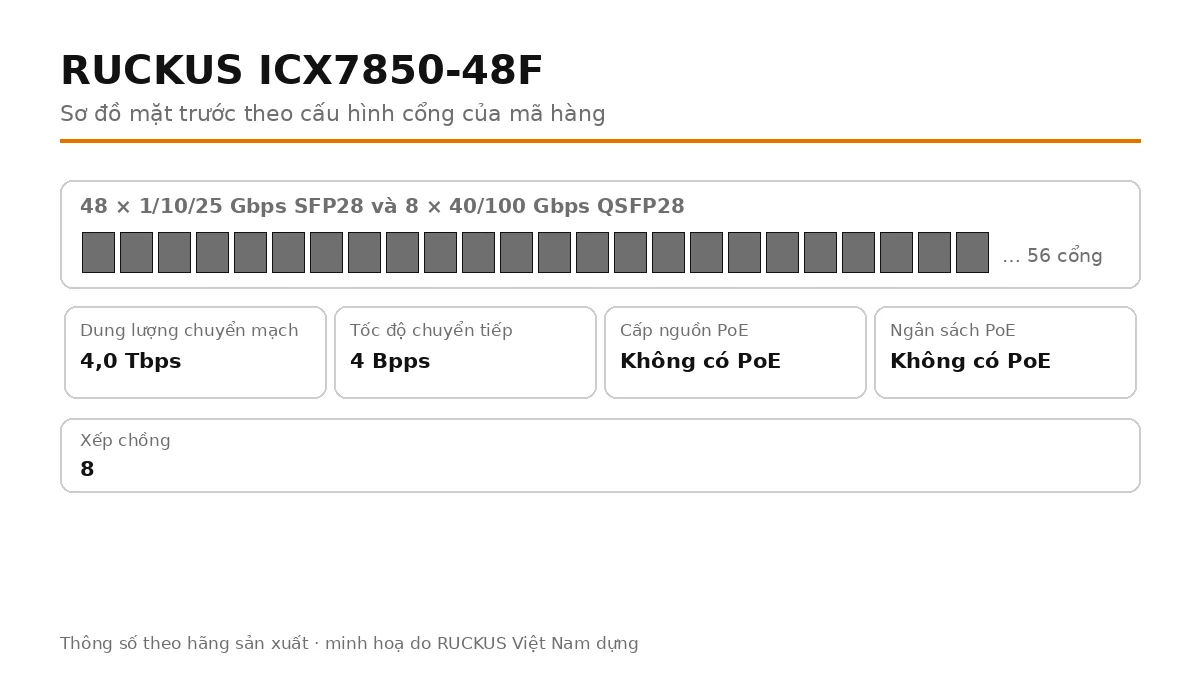 Sơ đồ cổng mặt trước ICX7850-48F: cổng uplink quang