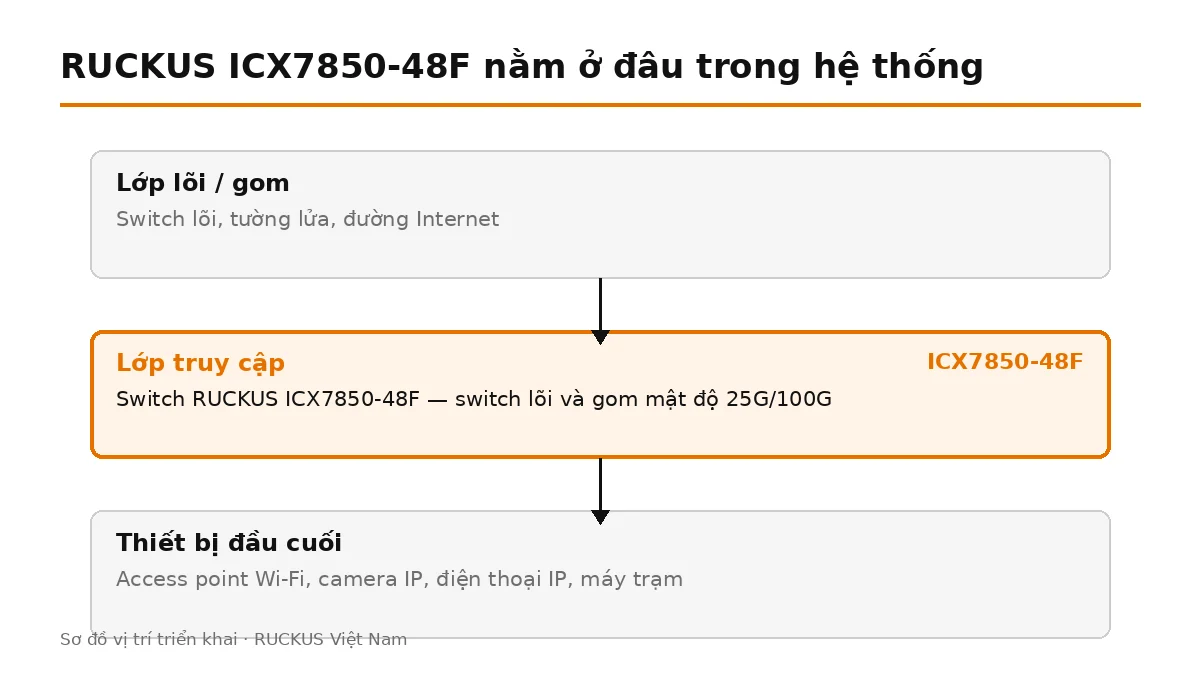 ICX7850-48F đặt ở lớp truy cập, nối lên switch lõi và cấp nguồn cho thiết bị đầu cuối