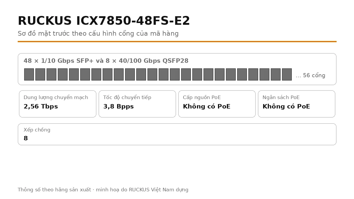 Sơ đồ cổng mặt trước ICX7850-48FS-E2: cổng uplink quang