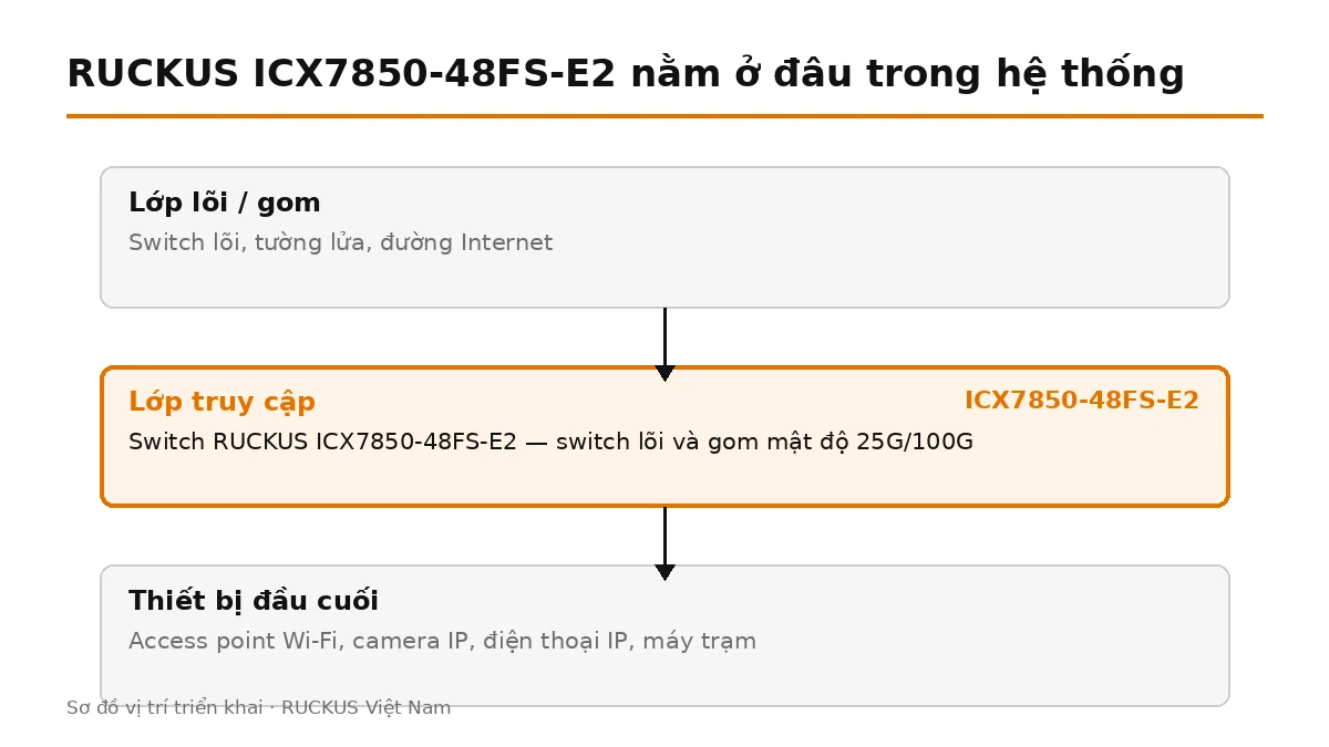 ICX7850-48FS-E2 đặt ở lớp truy cập, nối lên switch lõi và cấp nguồn cho thiết bị đầu cuối