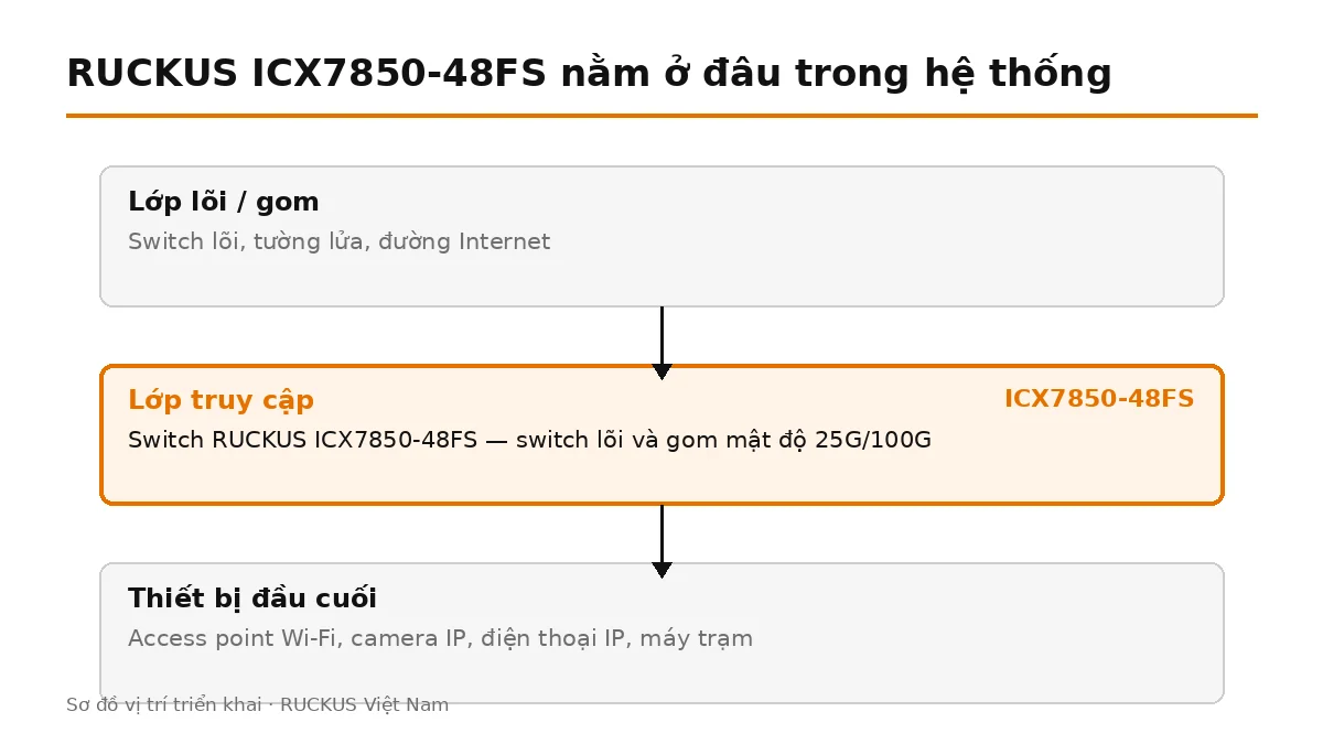 ICX7850-48FS đặt ở lớp truy cập, nối lên switch lõi và cấp nguồn cho thiết bị đầu cuối