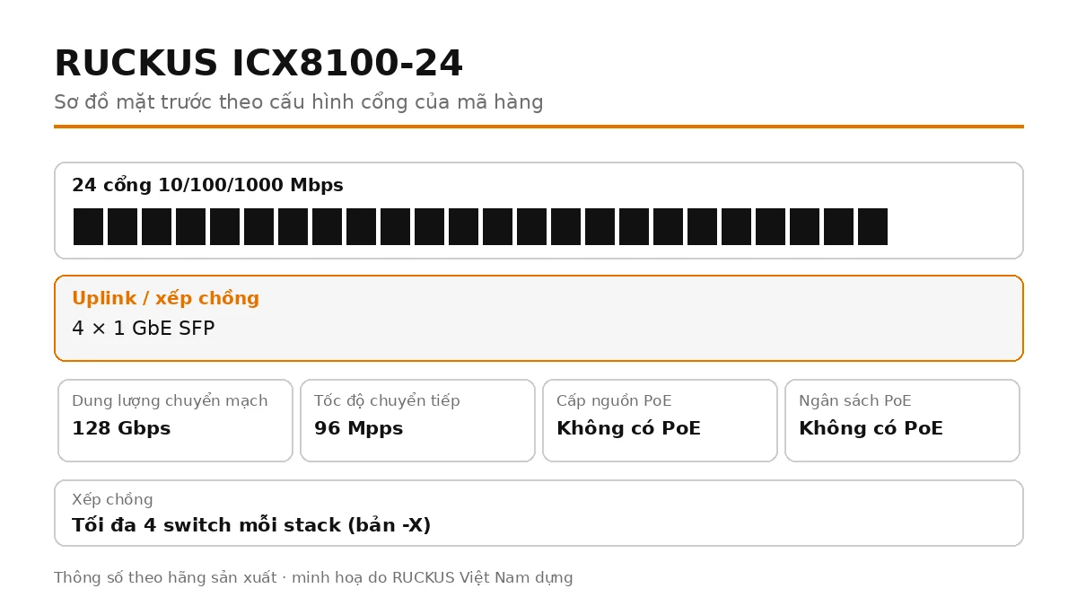 Sơ đồ cổng mặt trước ICX8100-24: 4 × 1 GbE SFP