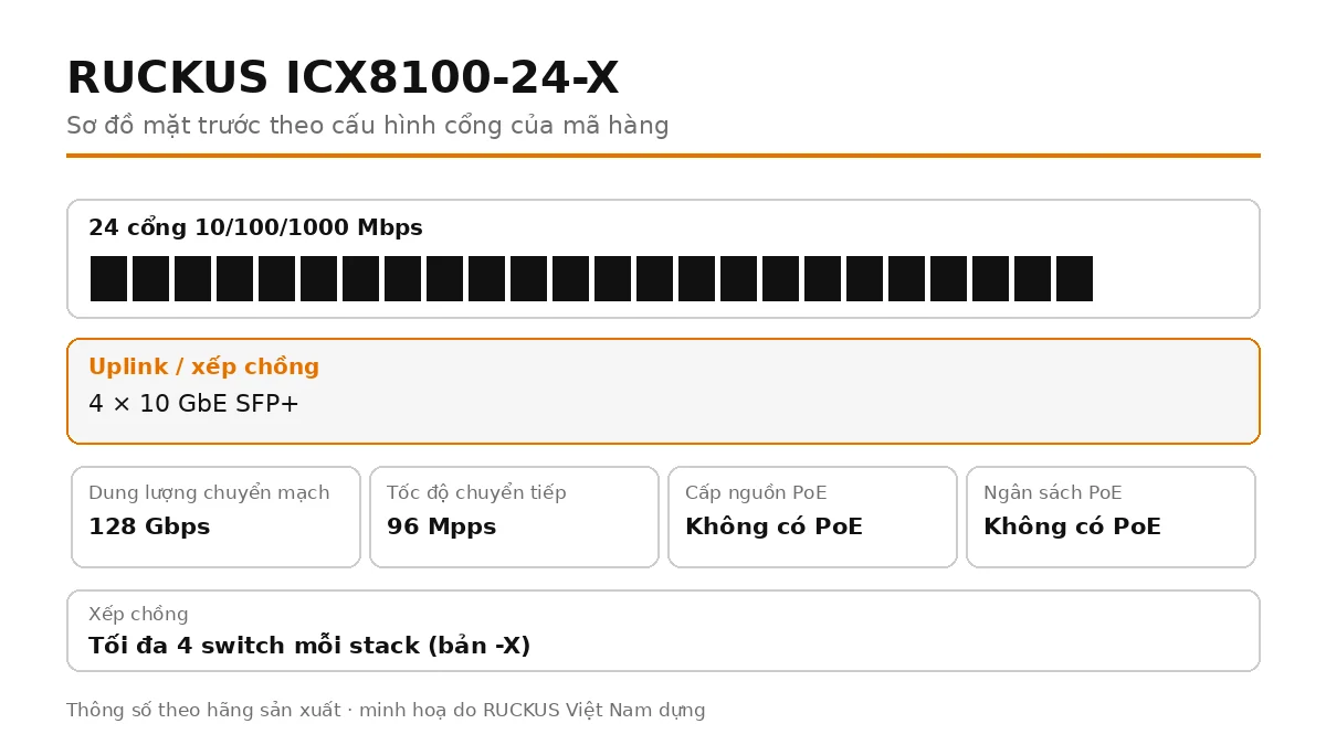 Sơ đồ cổng mặt trước ICX8100-24-X: 4 × 10 GbE SFP+
