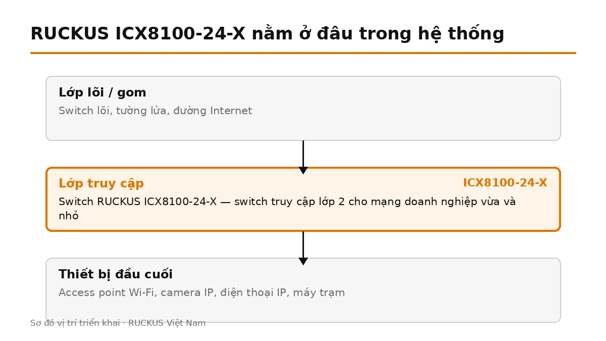 ICX8100-24-X đặt ở lớp truy cập, nối lên switch lõi và cấp nguồn cho thiết bị đầu cuối