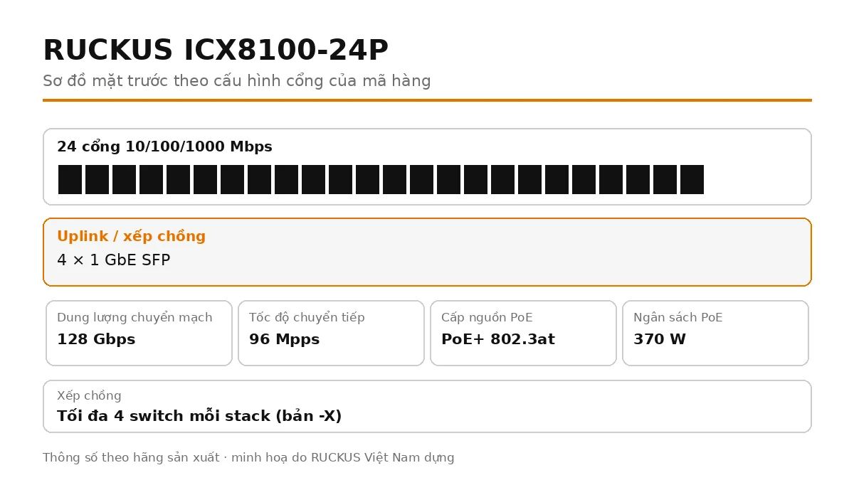 Sơ đồ cổng mặt trước ICX8100-24P: 4 × 1 GbE SFP