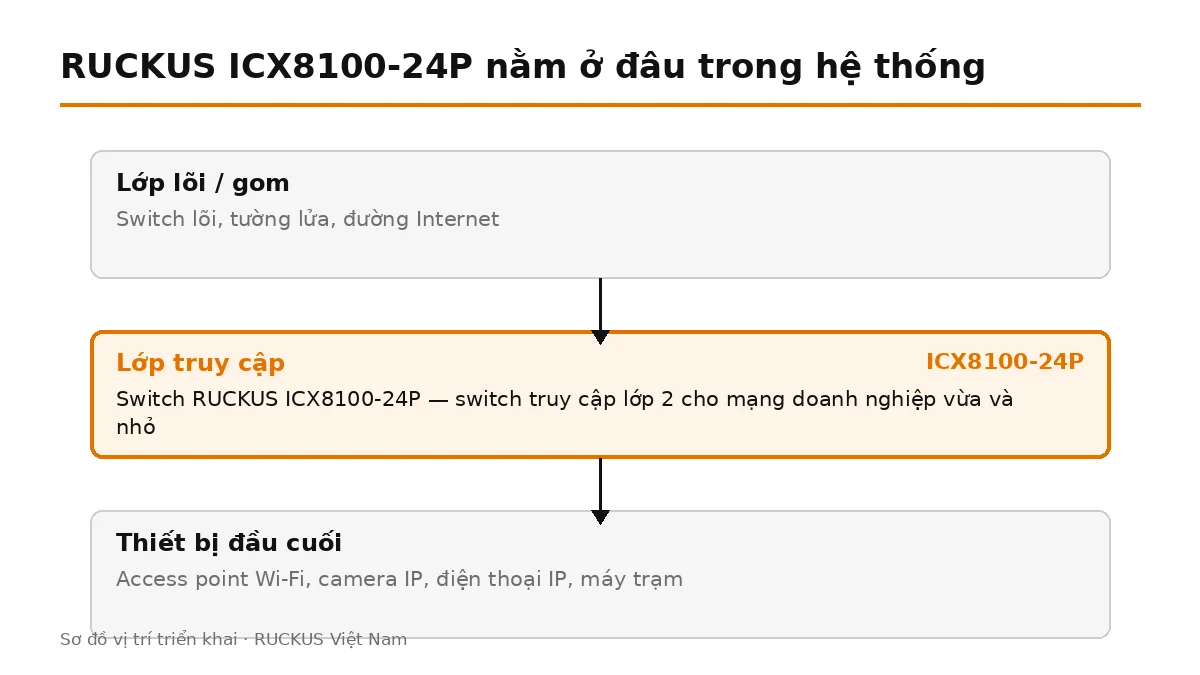 ICX8100-24P đặt ở lớp truy cập, nối lên switch lõi và cấp nguồn cho thiết bị đầu cuối