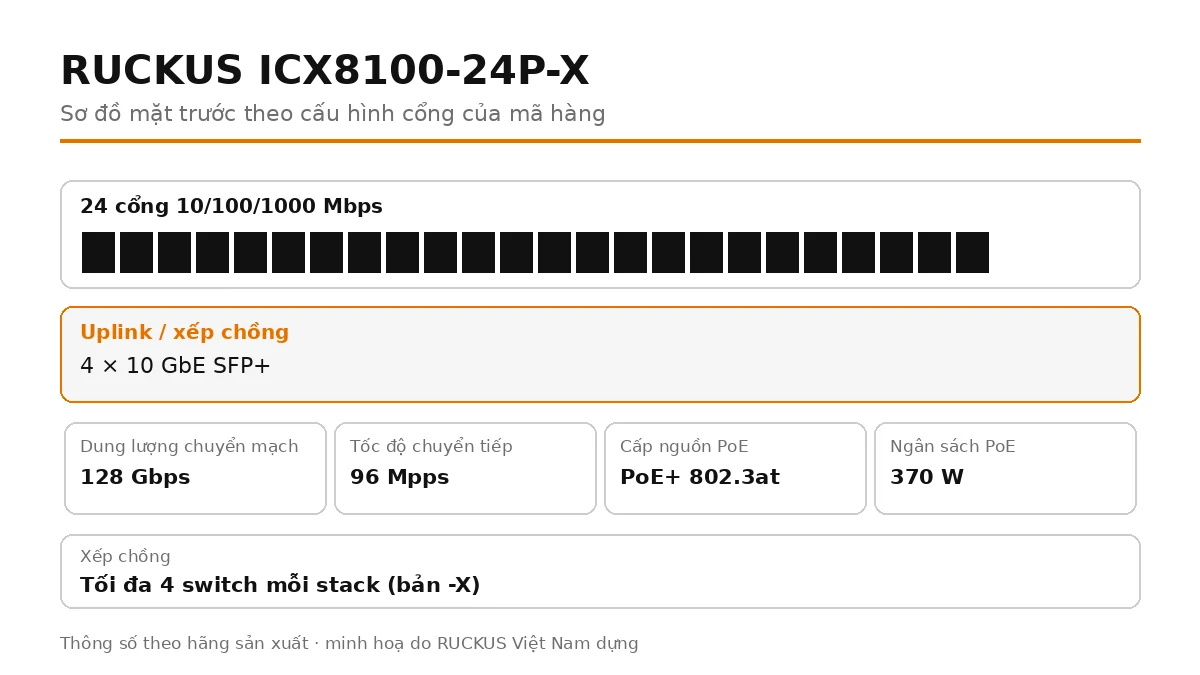 Sơ đồ cổng mặt trước ICX8100-24P-X: 4 × 10 GbE SFP+