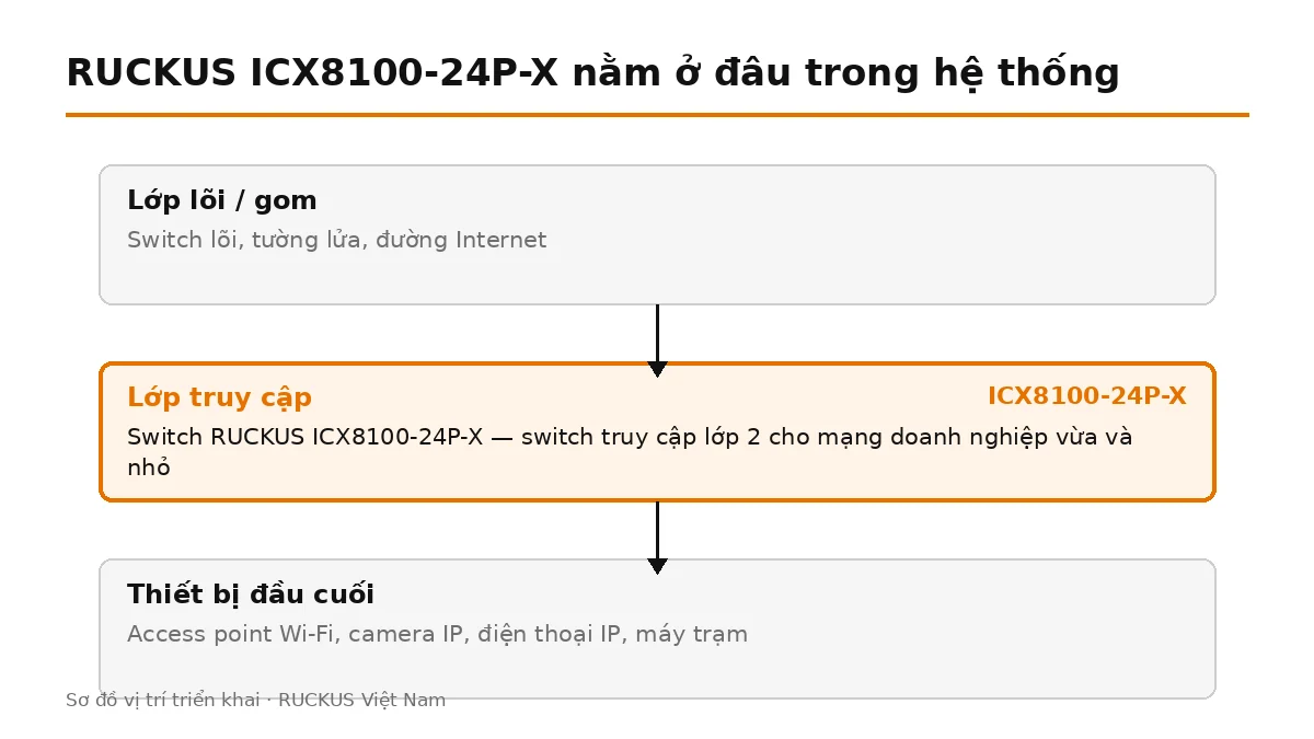 ICX8100-24P-X đặt ở lớp truy cập, nối lên switch lõi và cấp nguồn cho thiết bị đầu cuối