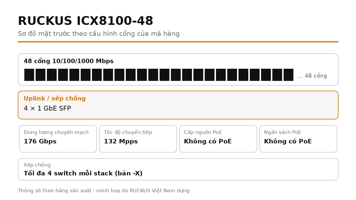 Sơ đồ cổng mặt trước ICX8100-48: 4 × 1 GbE SFP