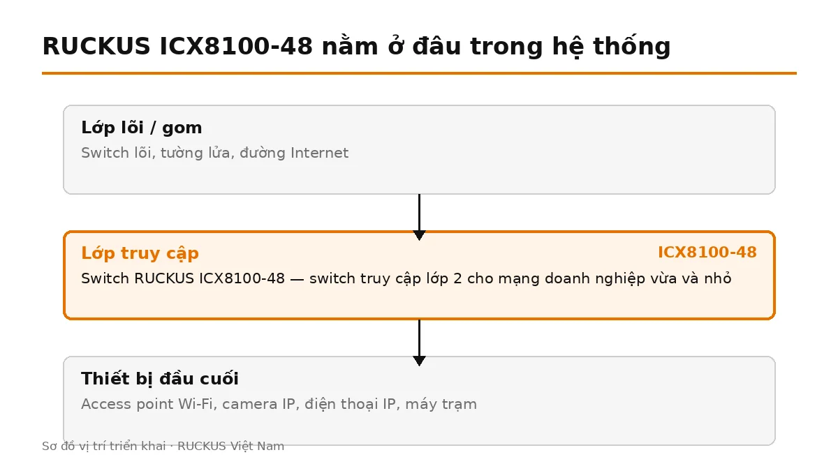 ICX8100-48 đặt ở lớp truy cập, nối lên switch lõi và cấp nguồn cho thiết bị đầu cuối