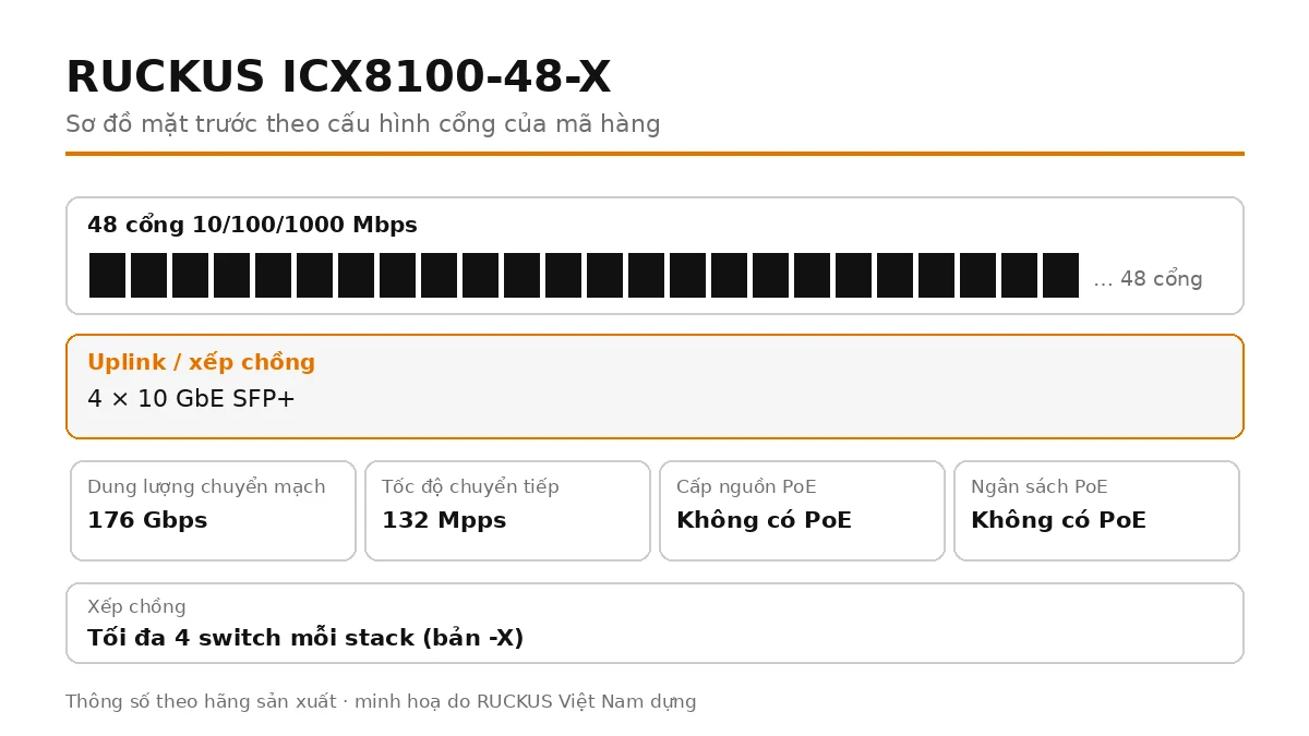 Sơ đồ cổng mặt trước ICX8100-48-X: 4 × 10 GbE SFP+