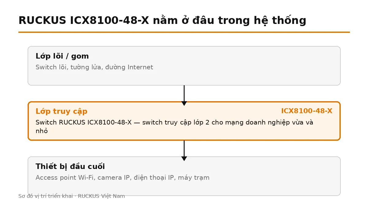 ICX8100-48-X đặt ở lớp truy cập, nối lên switch lõi và cấp nguồn cho thiết bị đầu cuối