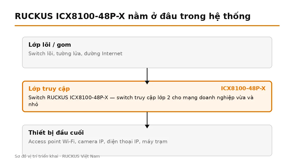 ICX8100-48P-X đặt ở lớp truy cập, nối lên switch lõi và cấp nguồn cho thiết bị đầu cuối