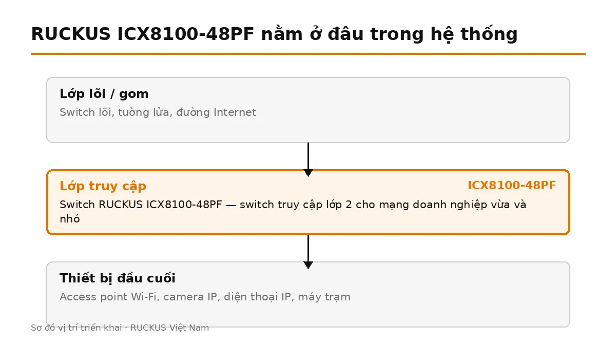ICX8100-48PF đặt ở lớp truy cập, nối lên switch lõi và cấp nguồn cho thiết bị đầu cuối