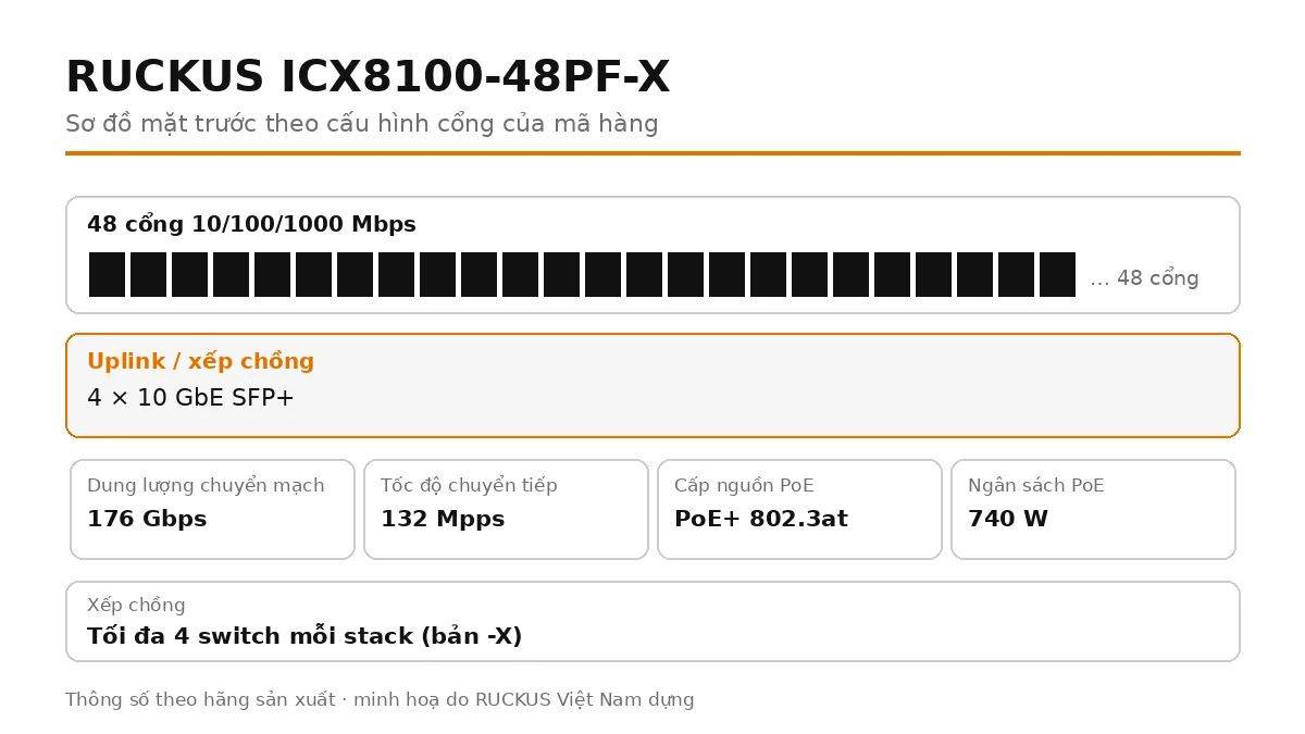 Sơ đồ cổng mặt trước ICX8100-48PF-X: 4 × 10 GbE SFP+
