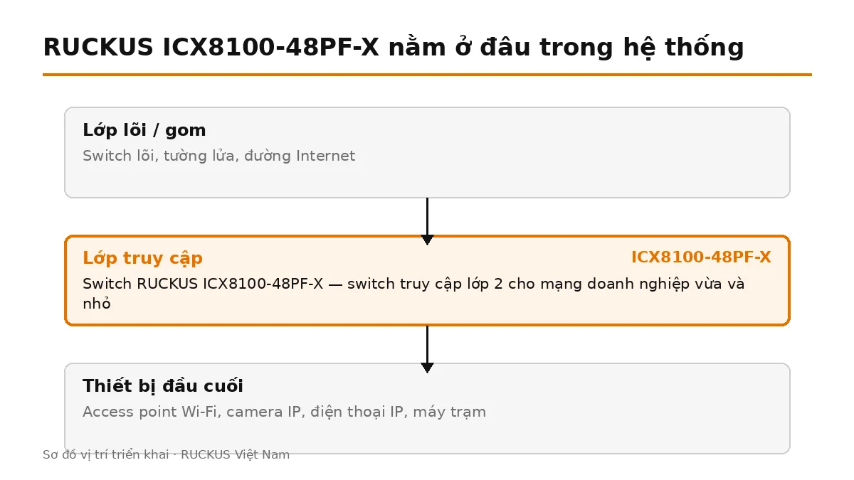 ICX8100-48PF-X đặt ở lớp truy cập, nối lên switch lõi và cấp nguồn cho thiết bị đầu cuối