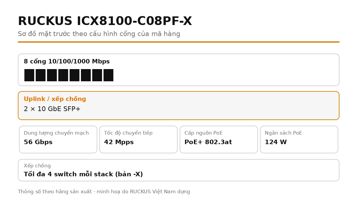 Sơ đồ cổng mặt trước ICX8100-C08PF-X: 2 × 10 GbE SFP+