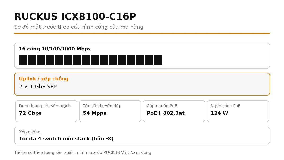 Sơ đồ cổng mặt trước ICX8100-C16P: 2 × 1 GbE SFP