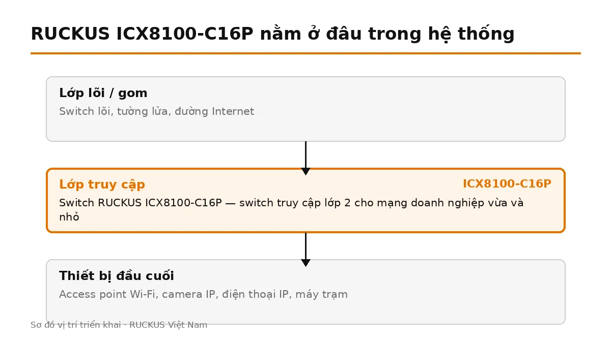 ICX8100-C16P đặt ở lớp truy cập, nối lên switch lõi và cấp nguồn cho thiết bị đầu cuối