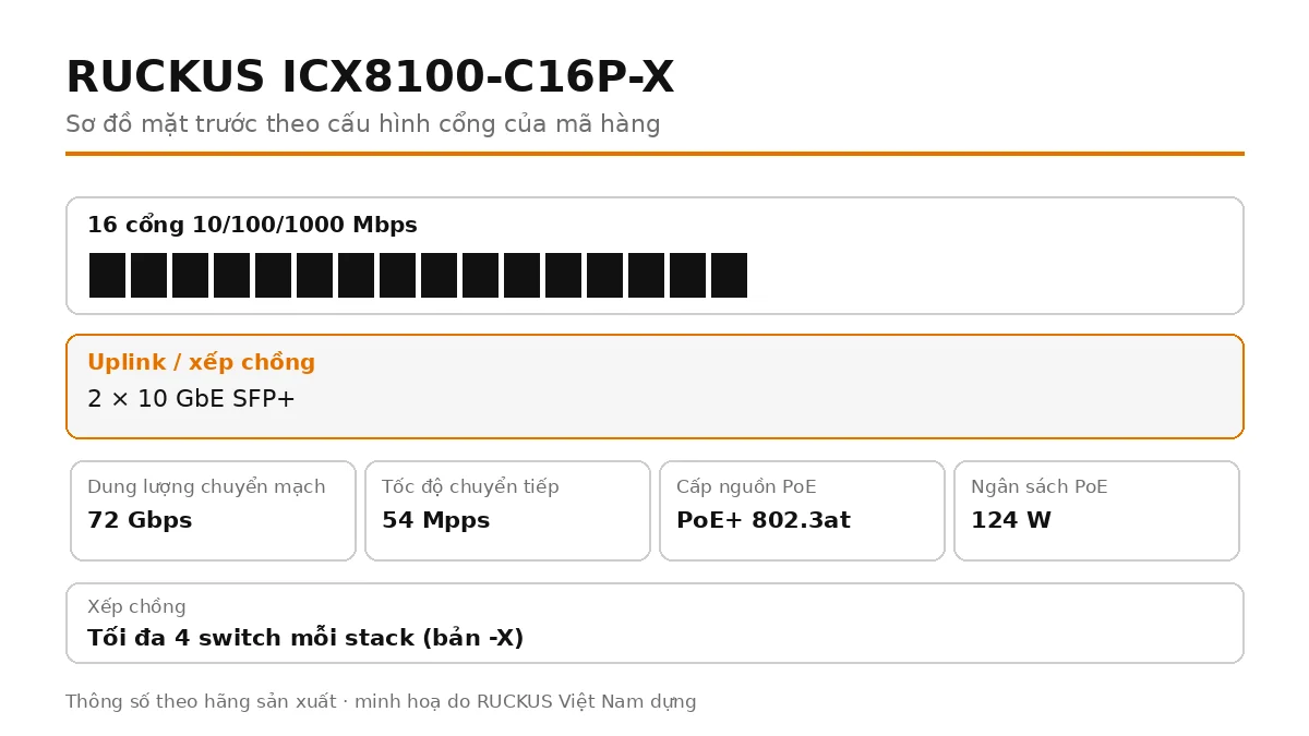 Sơ đồ cổng mặt trước ICX8100-C16P-X: 2 × 10 GbE SFP+