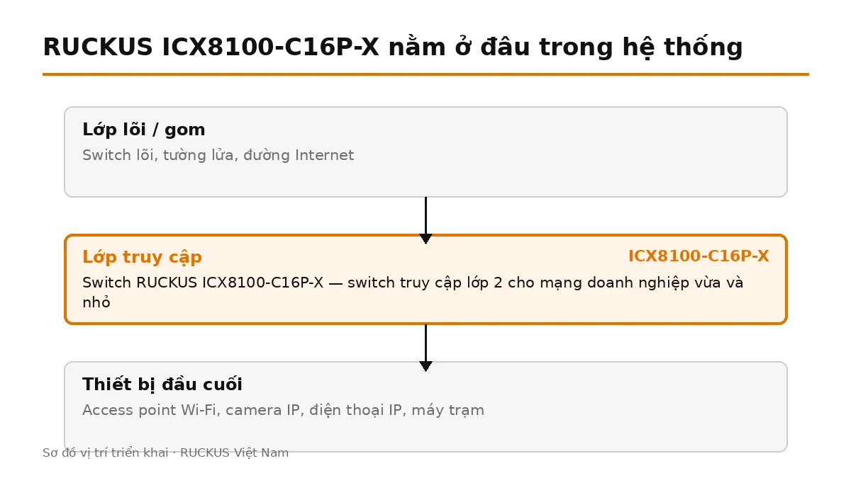 ICX8100-C16P-X đặt ở lớp truy cập, nối lên switch lõi và cấp nguồn cho thiết bị đầu cuối