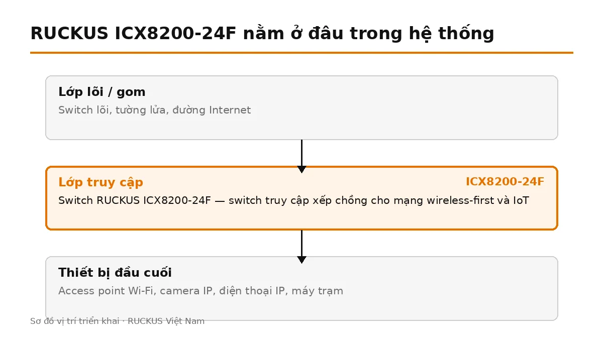 ICX8200-24F đặt ở lớp truy cập, nối lên switch lõi và cấp nguồn cho thiết bị đầu cuối