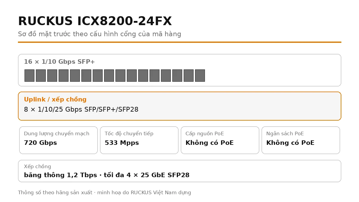 Sơ đồ cổng mặt trước ICX8200-24FX: 8 × 1/10/25 Gbps SFP/SFP+/SFP28